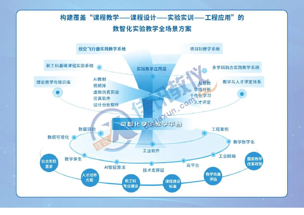 數智化實驗教學全場景方案